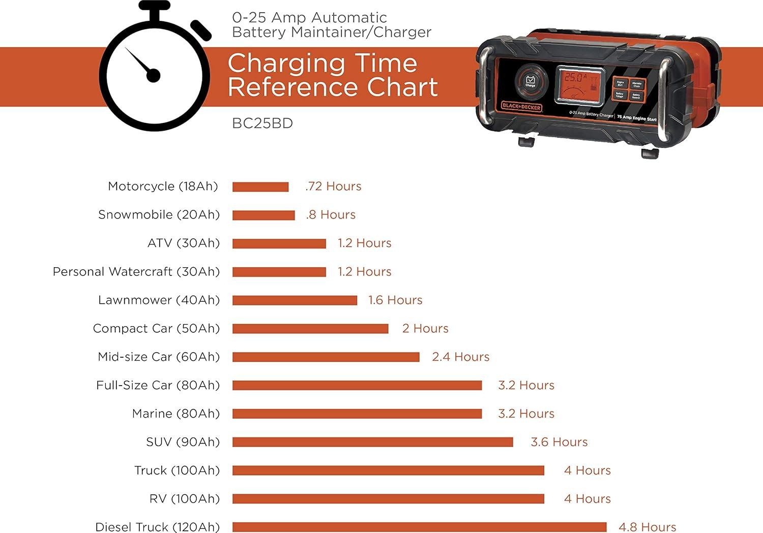 imageBLACKDECKER BC25BD Fully Automatic 25 Amp 12V Bench Battery ChargerMaintainer with 75A Engine Start Alternator Check Cable Clamps for Lead Acid Batteries25 Amp